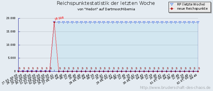 Reichspunktestatistik