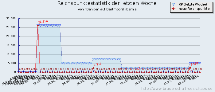 Reichspunktestatistik