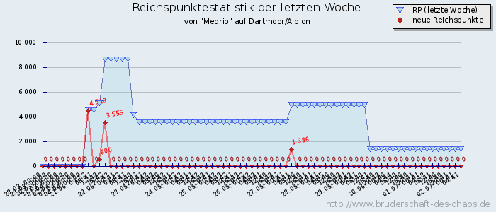 Reichspunktestatistik