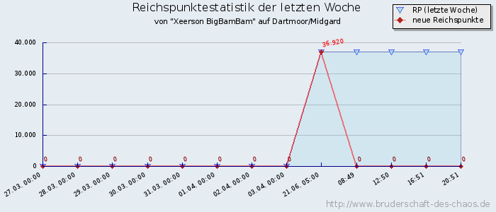 Reichspunktestatistik