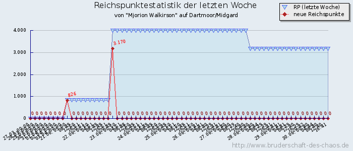 Reichspunktestatistik