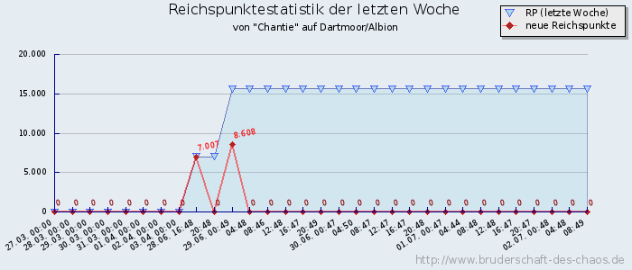 Reichspunktestatistik