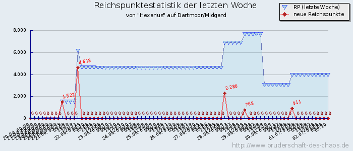 Reichspunktestatistik