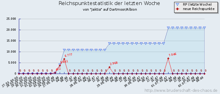 Reichspunktestatistik