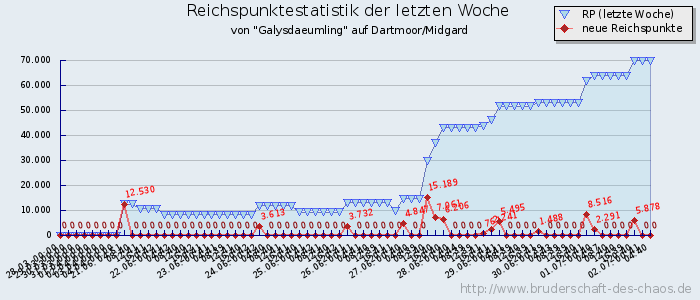 Reichspunktestatistik