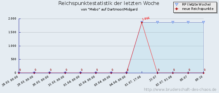 Reichspunktestatistik