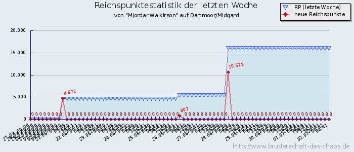 Reichspunktestatistik