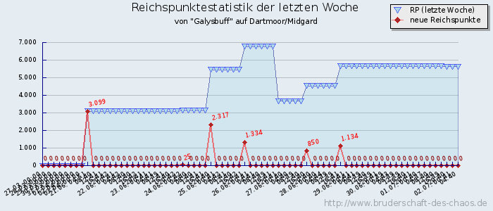 Reichspunktestatistik