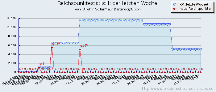 Reichspunktestatistik