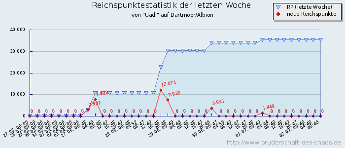 Reichspunktestatistik