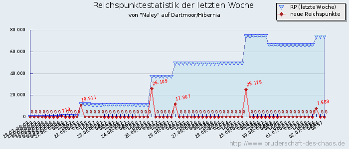 Reichspunktestatistik