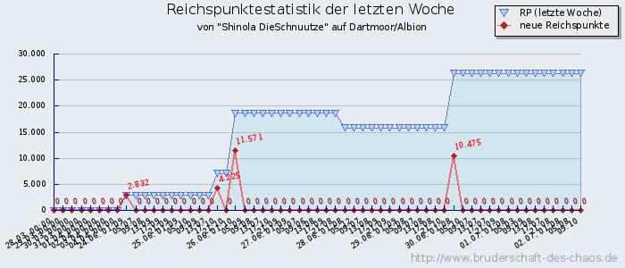 Reichspunktestatistik