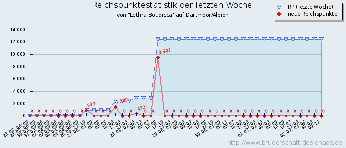 Reichspunktestatistik