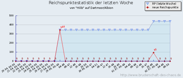 Reichspunktestatistik