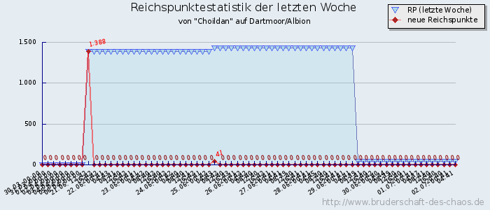 Reichspunktestatistik