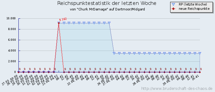 Reichspunktestatistik