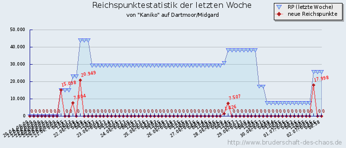 Reichspunktestatistik