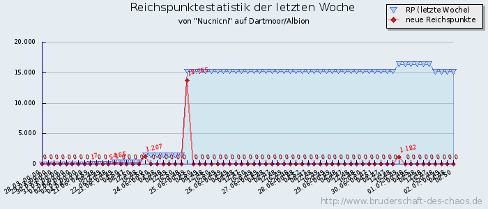 Reichspunktestatistik