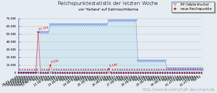 Reichspunktestatistik