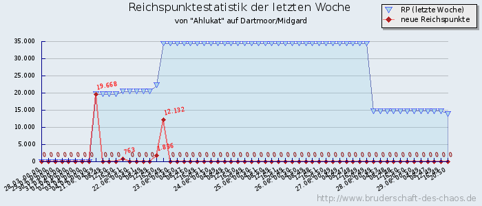 Reichspunktestatistik