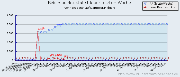 Reichspunktestatistik