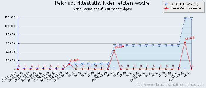 Reichspunktestatistik