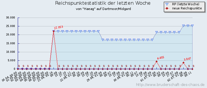 Reichspunktestatistik Reichspunktestatistik
