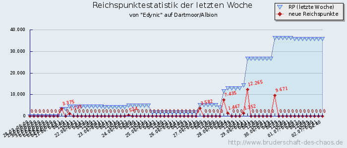 Reichspunktestatistik