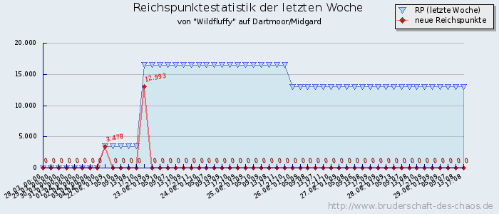 Reichspunktestatistik