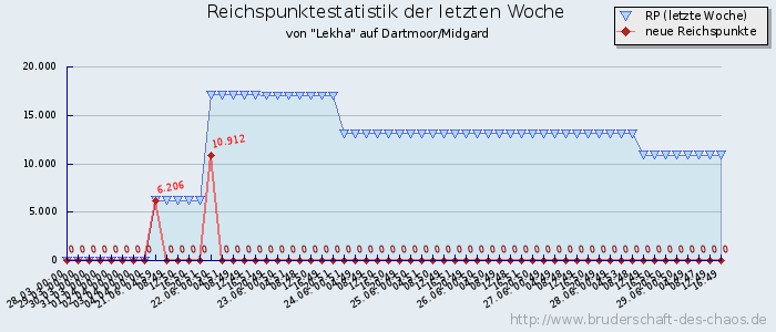 Reichspunktestatistik