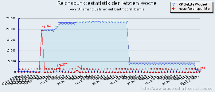 Reichspunktestatistik