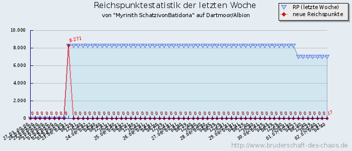 Reichspunktestatistik