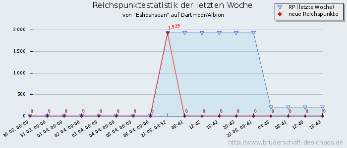 Reichspunktestatistik