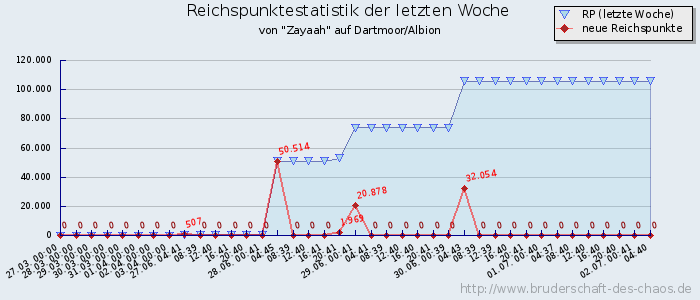 Reichspunktestatistik