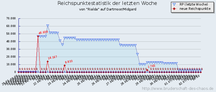 Reichspunktestatistik