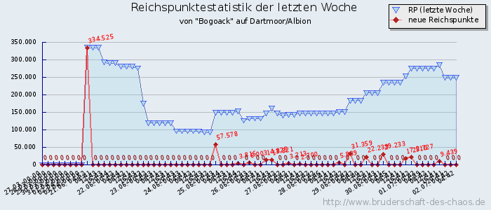 Reichspunktestatistik