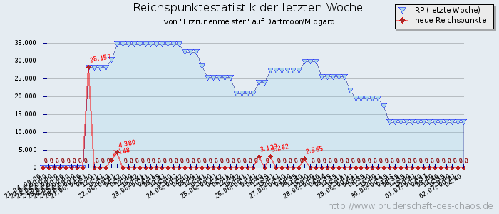 Reichspunktestatistik