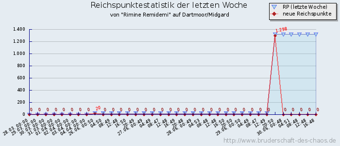 Reichspunktestatistik