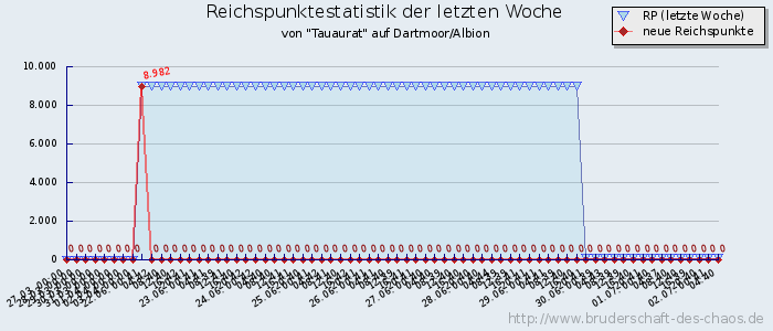 Reichspunktestatistik