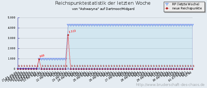 Reichspunktestatistik