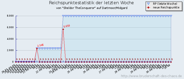 Reichspunktestatistik