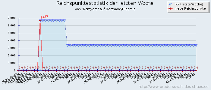 Reichspunktestatistik