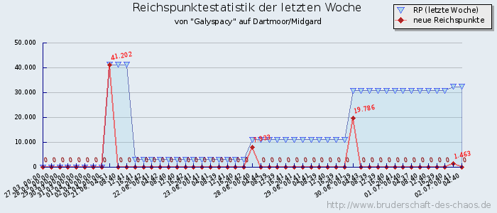 Reichspunktestatistik