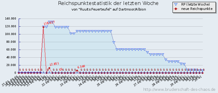 Reichspunktestatistik