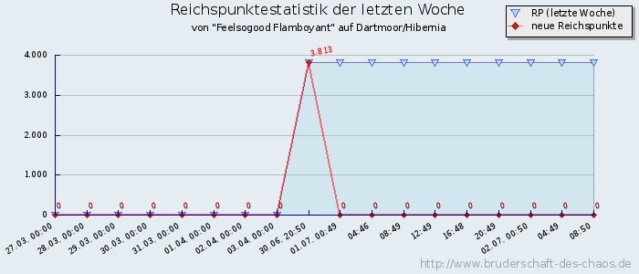 Reichspunktestatistik