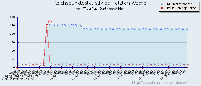 Reichspunktestatistik