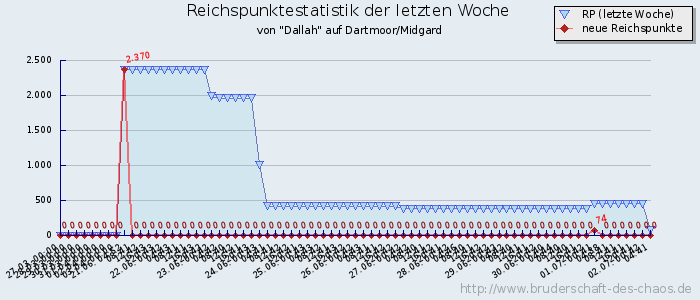 Reichspunktestatistik