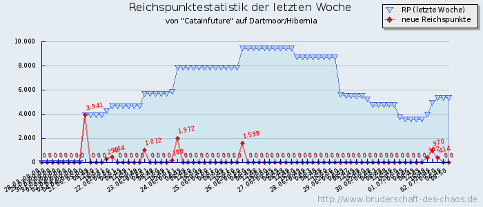 Reichspunktestatistik