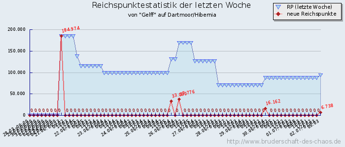 Reichspunktestatistik