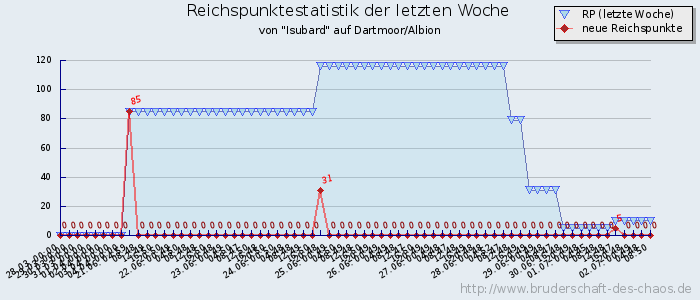 Reichspunktestatistik